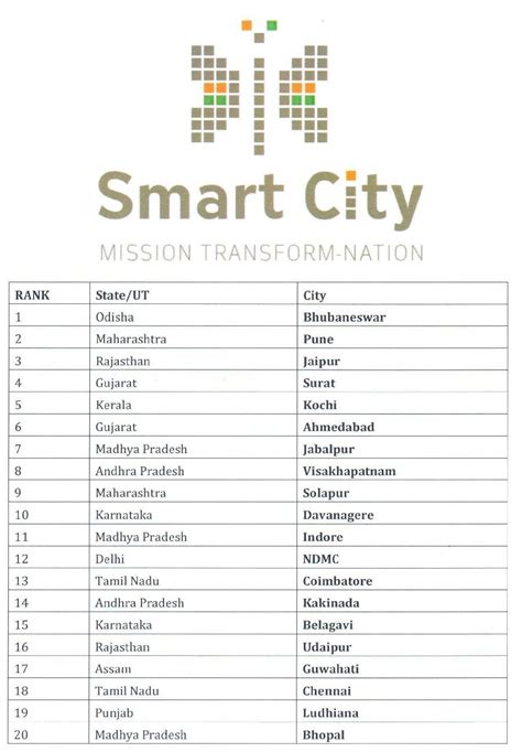 up smart card name list|Complete List of Smart Cities in UP .